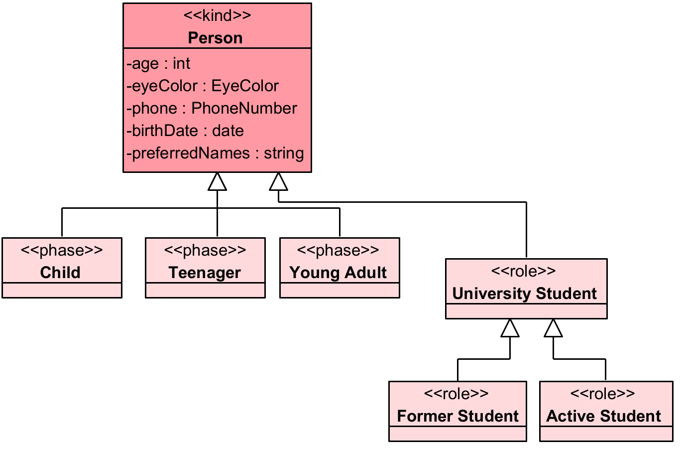 Person phase example
