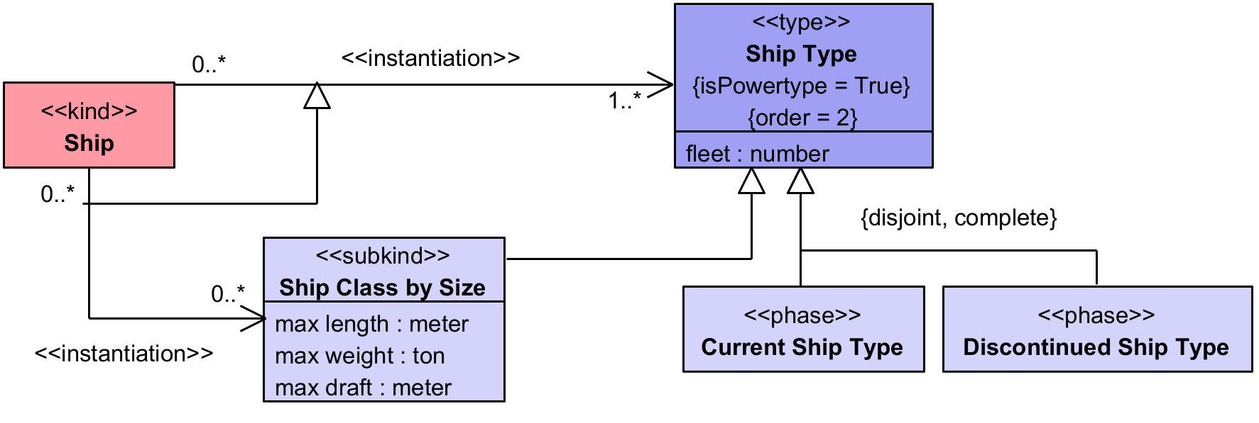 Ship type diagram